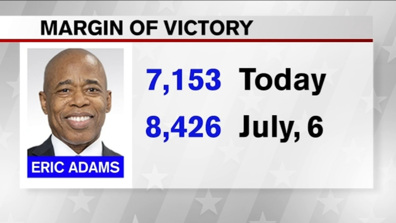 Eric Adams' lead shrinks again over Kathryn Garcia in latest ranked choice results - cdc coronavirus Eric Adams' lead shrinks again over Kathryn Garcia in latest ranked choice results