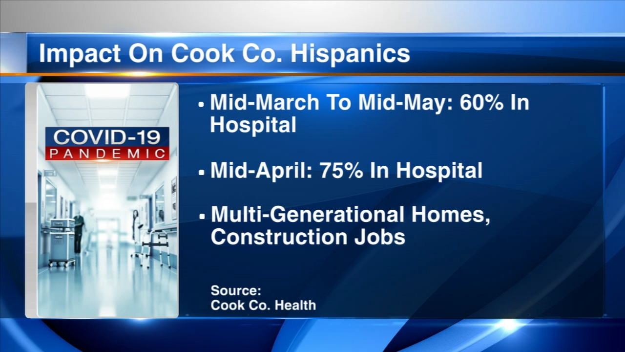 Study shows outsized affect of COVID-19 on Cook County Hispanic population