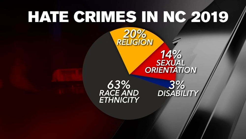 North Carolinians reporting more hate crimes than ever before