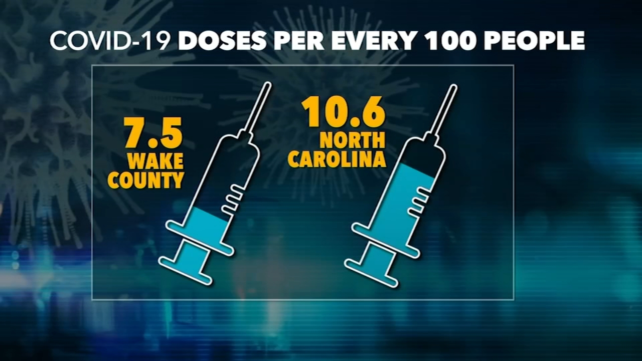 Wake County receiving some of the fewest number of COVID-19 vaccines per capita
