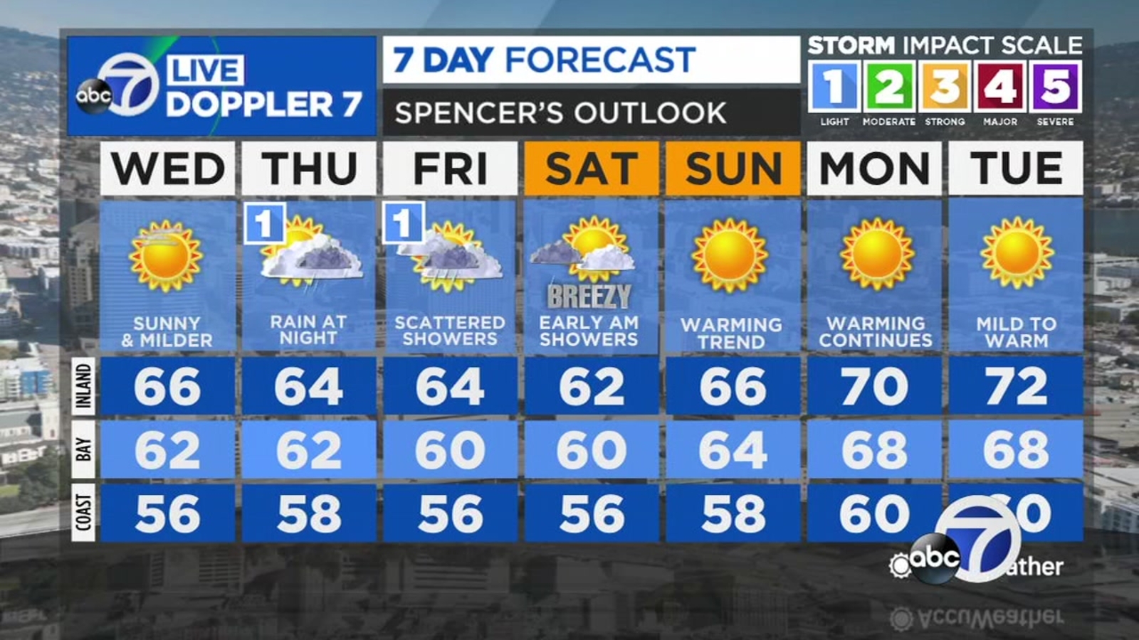 San Francisco Bay Area AccuWeather forecast: Party cloudy, blustery winds today after morning showers - Vimarsana News