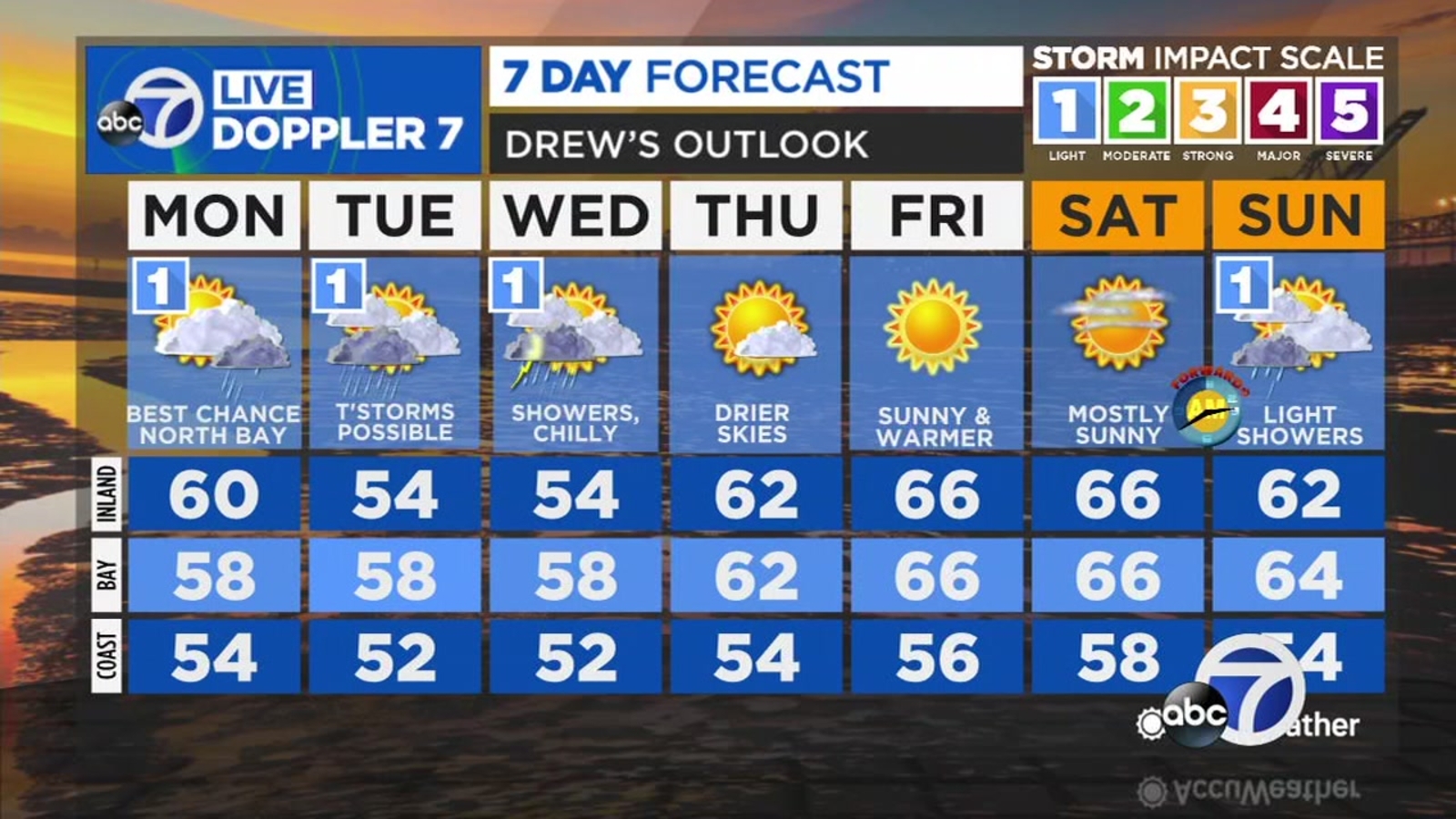 San Francisco Bay Area AccuWeather forecast: Mostly cloudy tonight - Vimarsana News