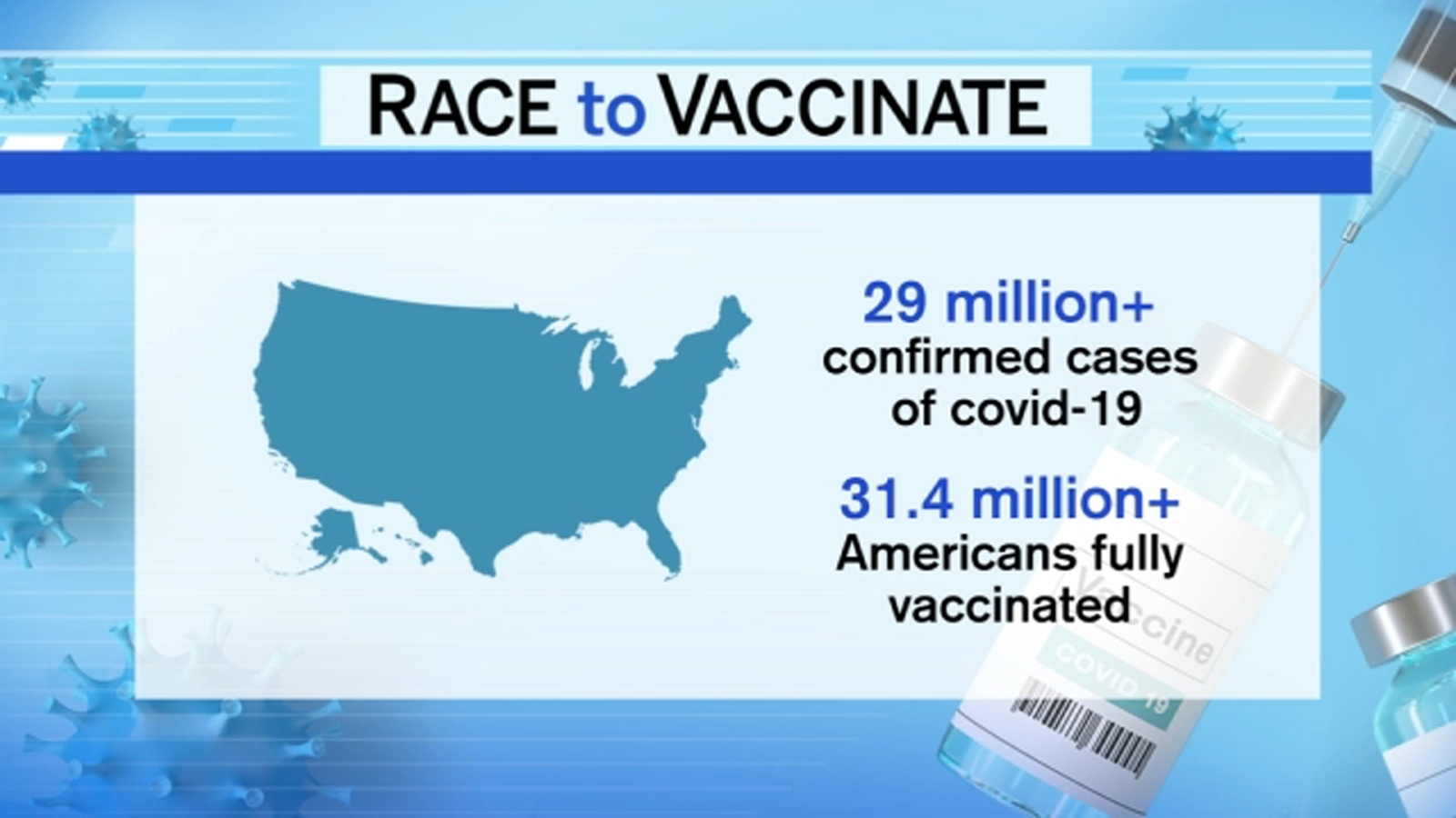 COVID Vaccine UpdatesMore Americans vaccinated than number of