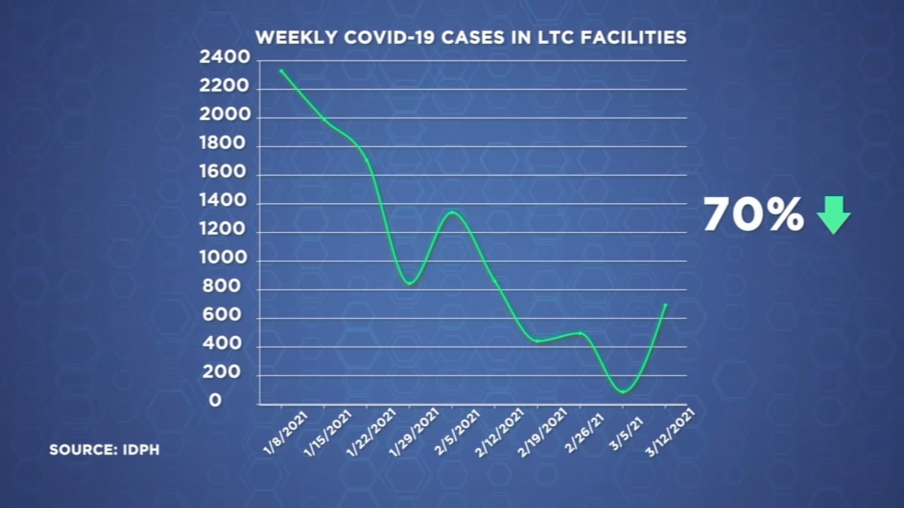 New weekly COVID cases reported at long-term care facilities down by 70%