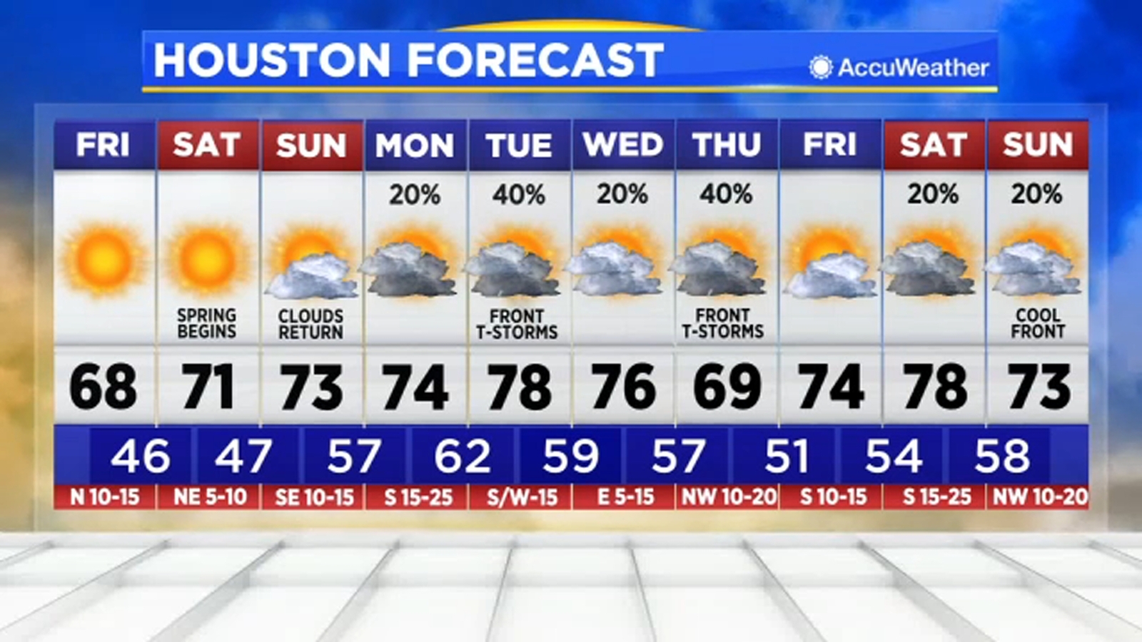 Houston Weather: Clouds clearing out of Houston, humidity drops this afternoon - Vimarsana News