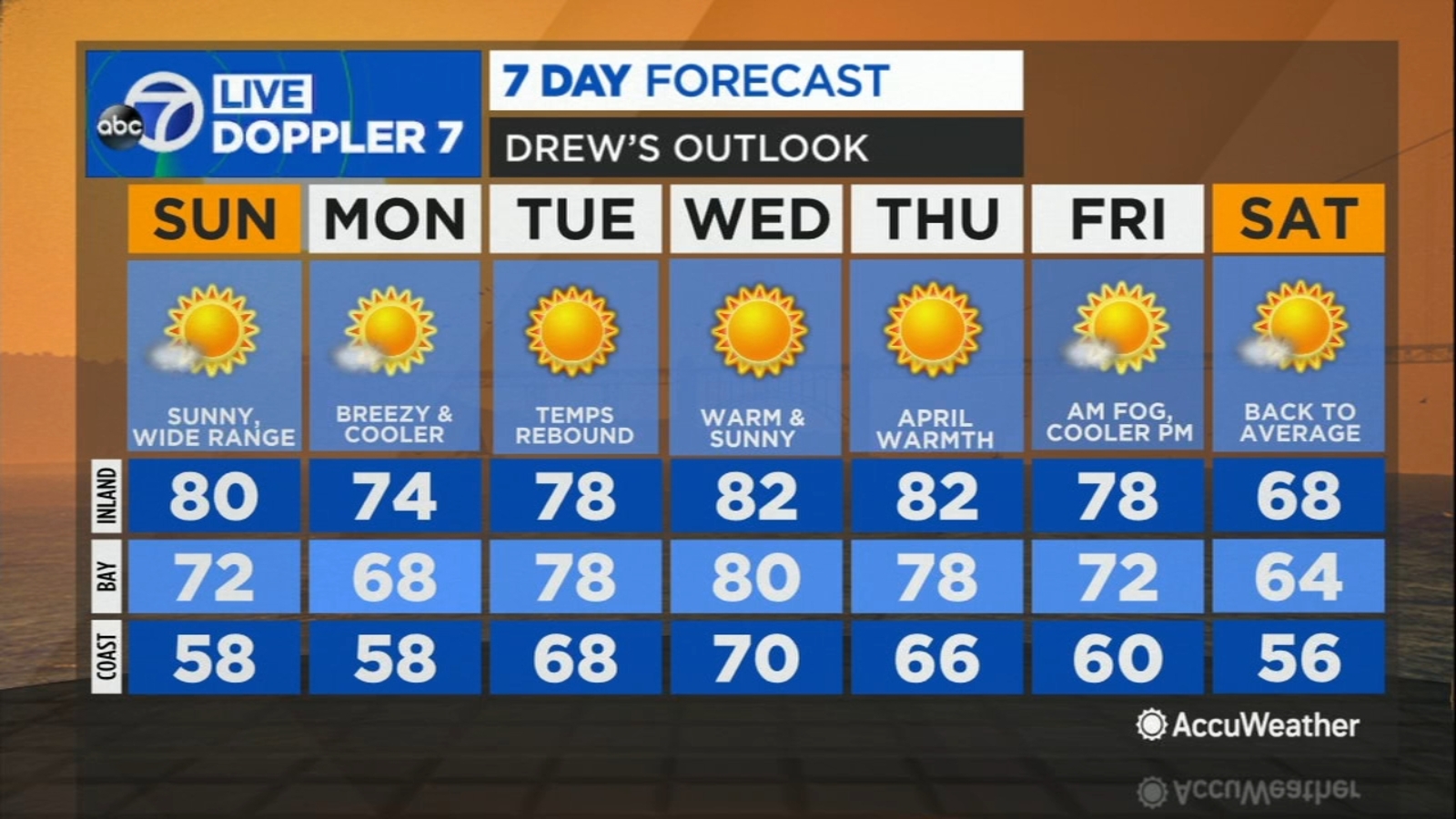 AccuWeather forecast Fog returns tonight for coastal regions ABC7