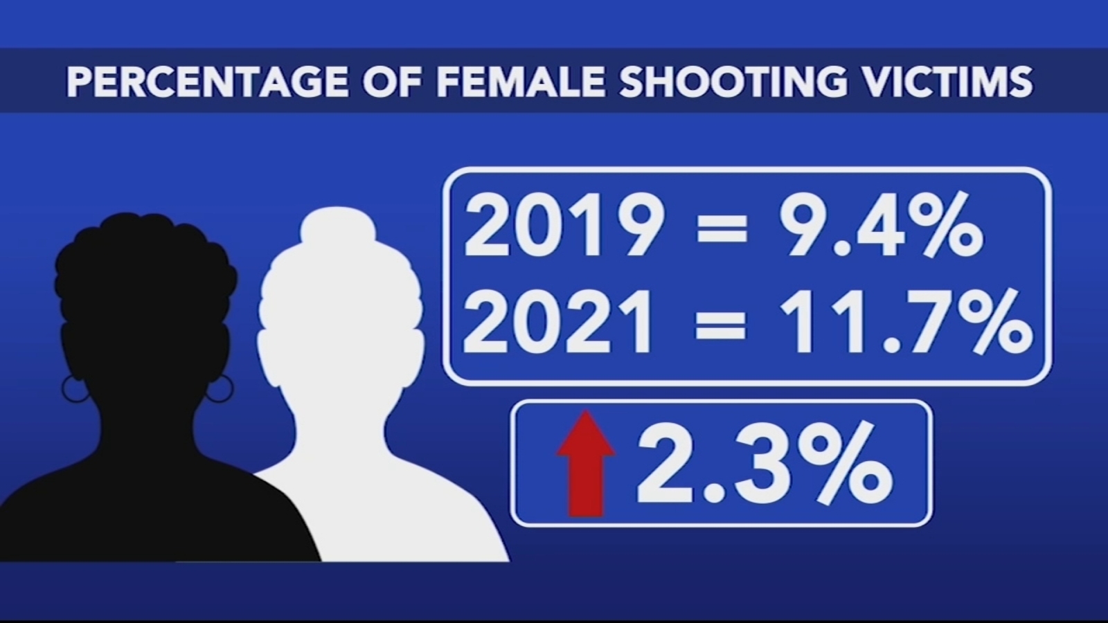 Gun Violence In Philadelphia Increasingly Targets Black Women Data Shows 6abc Philadelphia