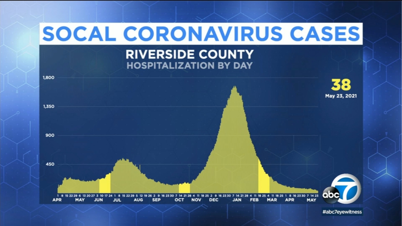 Riverside County COVID Doctors treating just 38 coronavirus cases