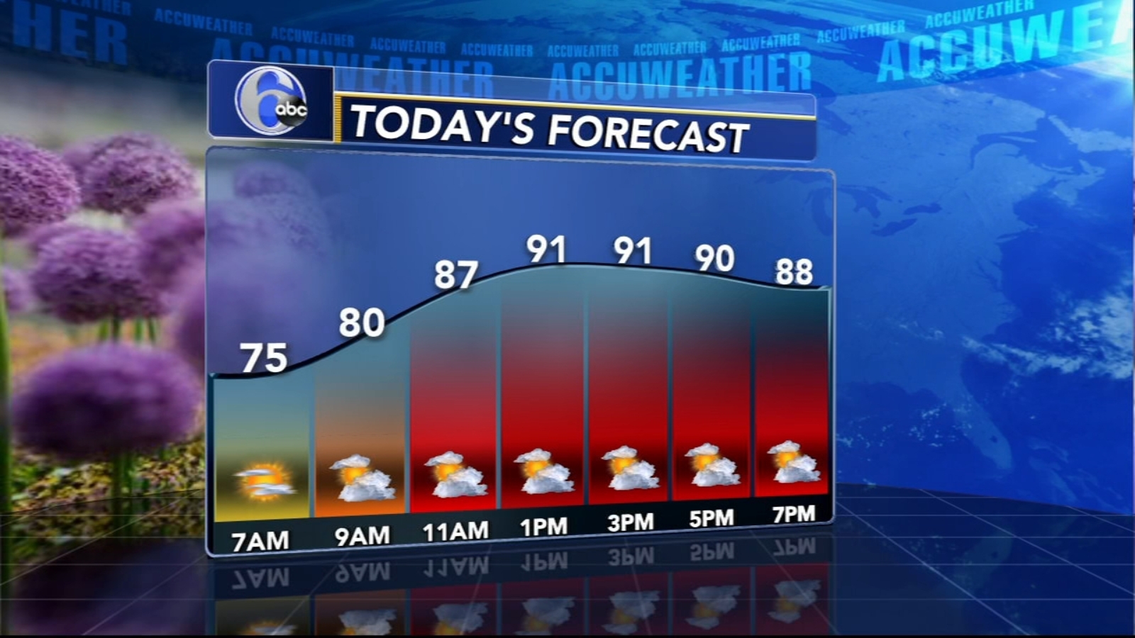 Philadelphia AccuWeather forecast for Pennsylvania, New Jersey and
