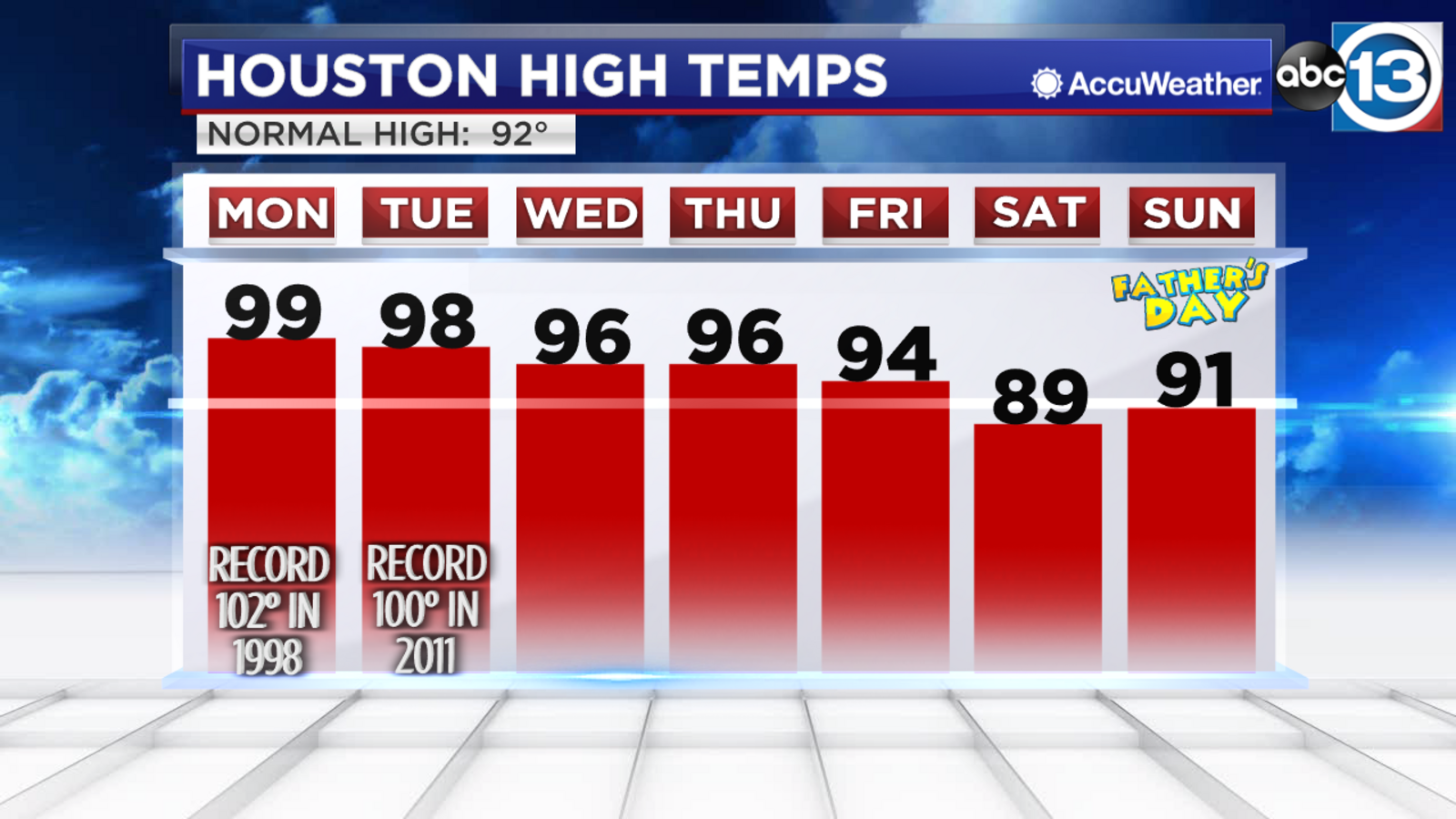 Houston Weather Near record heat Monday, monitoring tropical low in
