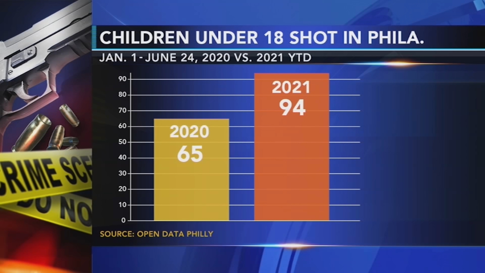 Philadelphia Shooting: 12-year-old boy shot in the leg in Strawberry ...