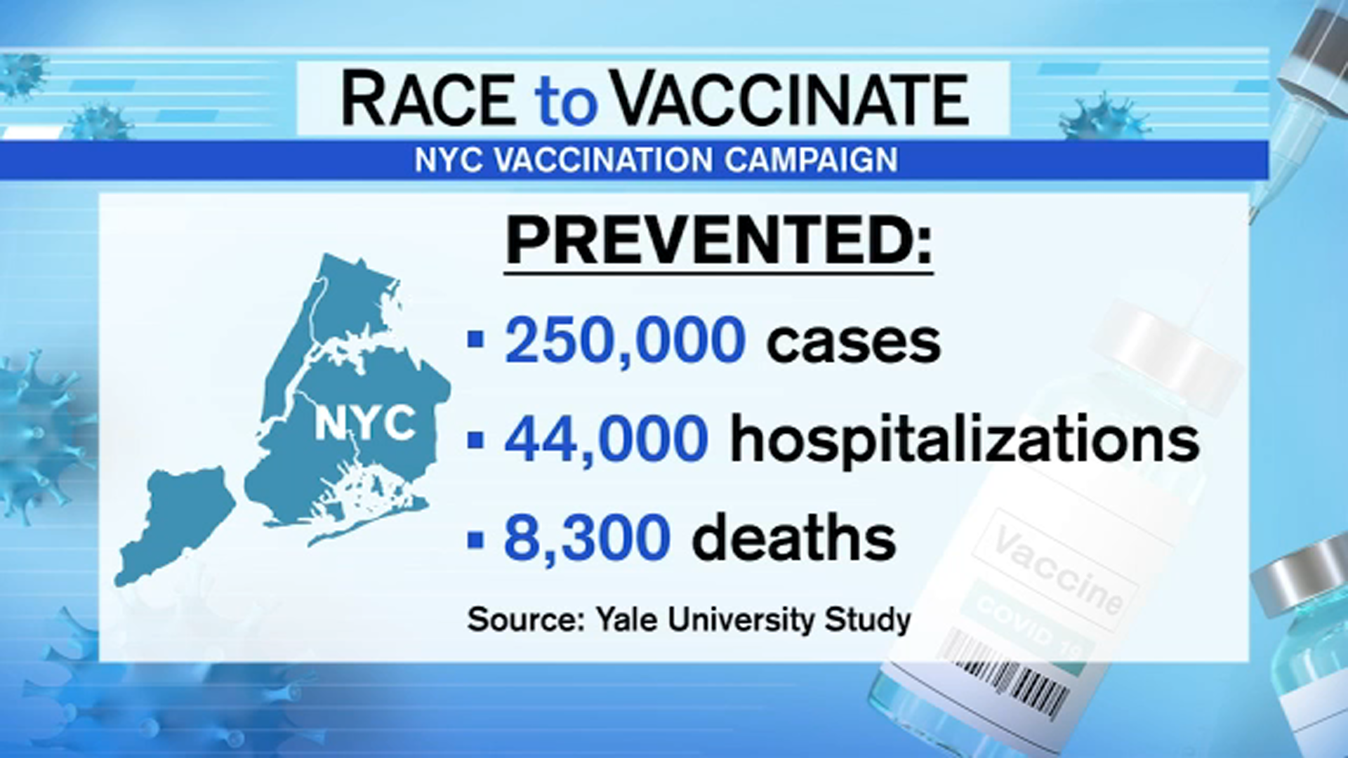 Study: Vaccines prevented quarter of a million COVID cases in NYC