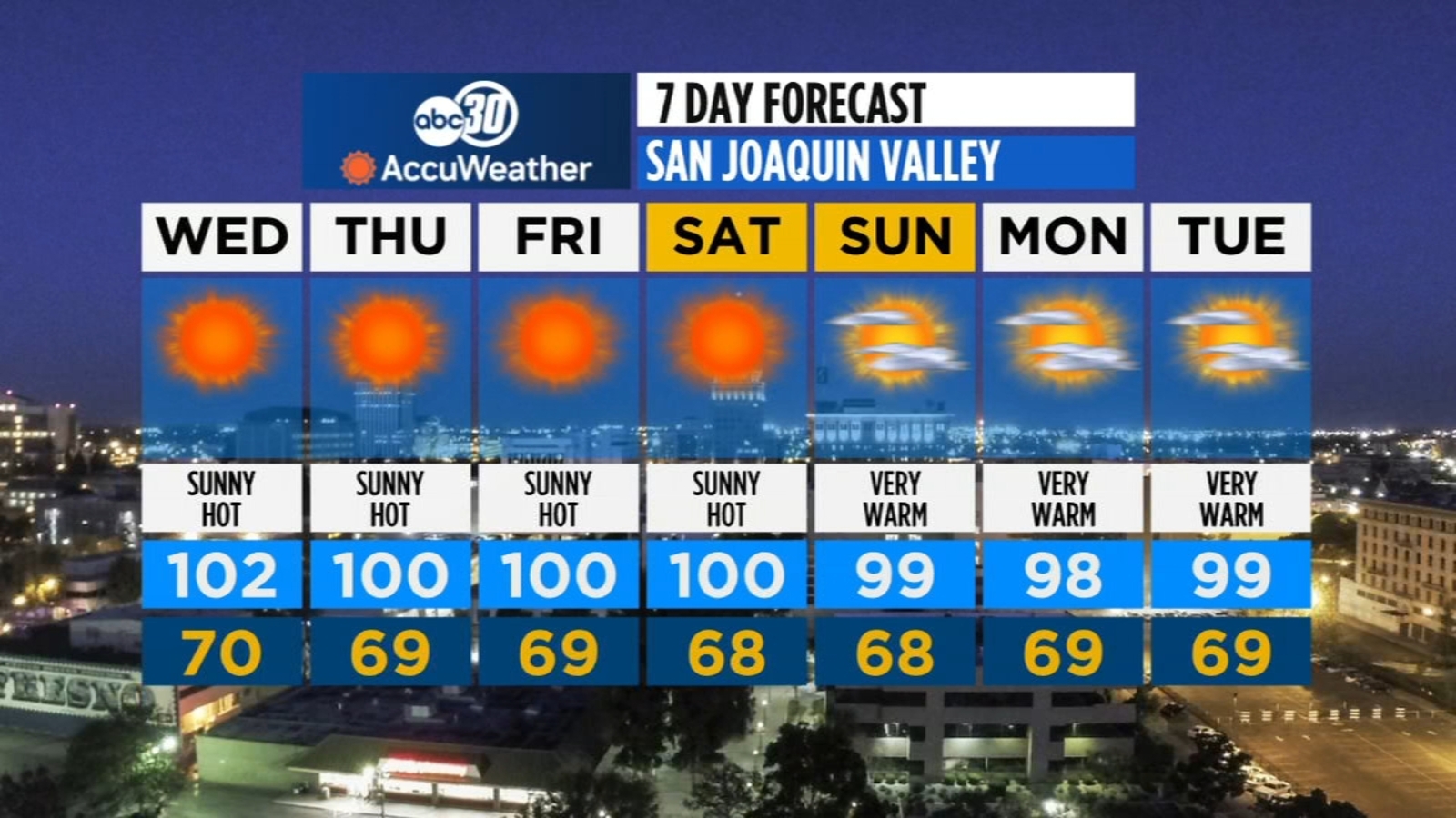 Accuweather Forecast July Heat ABC30 Fresno