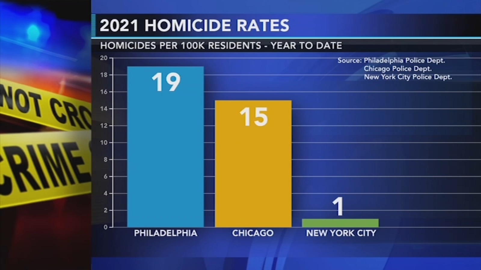 Philadelphia shooting: Gun violence deaths surge as city leaders ...