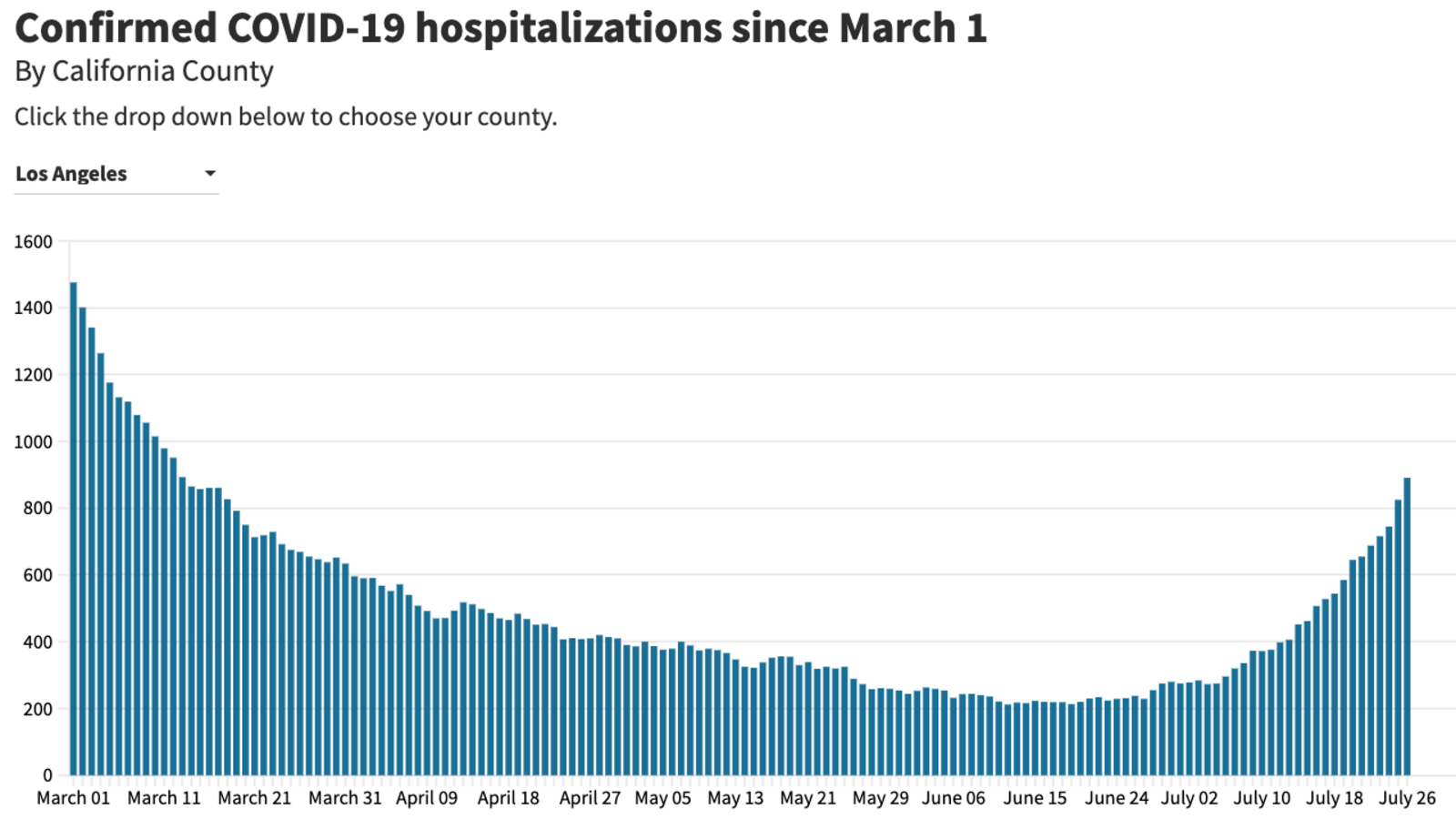 Latest Los Angeles COVID case numbers hit 2,067 with hospitalizations ...