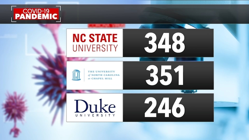 Covid 19 Cases Increase Across Nc Universities Within First Week Of Classes Abc11 Raleigh Durham