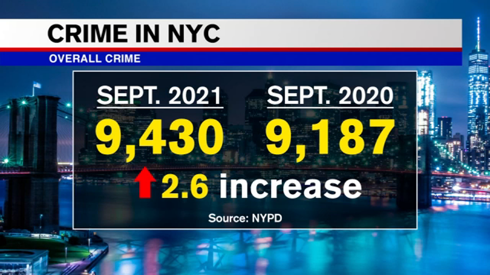 Overall crime up in NYC, but violent crime down in September: NYPD ...