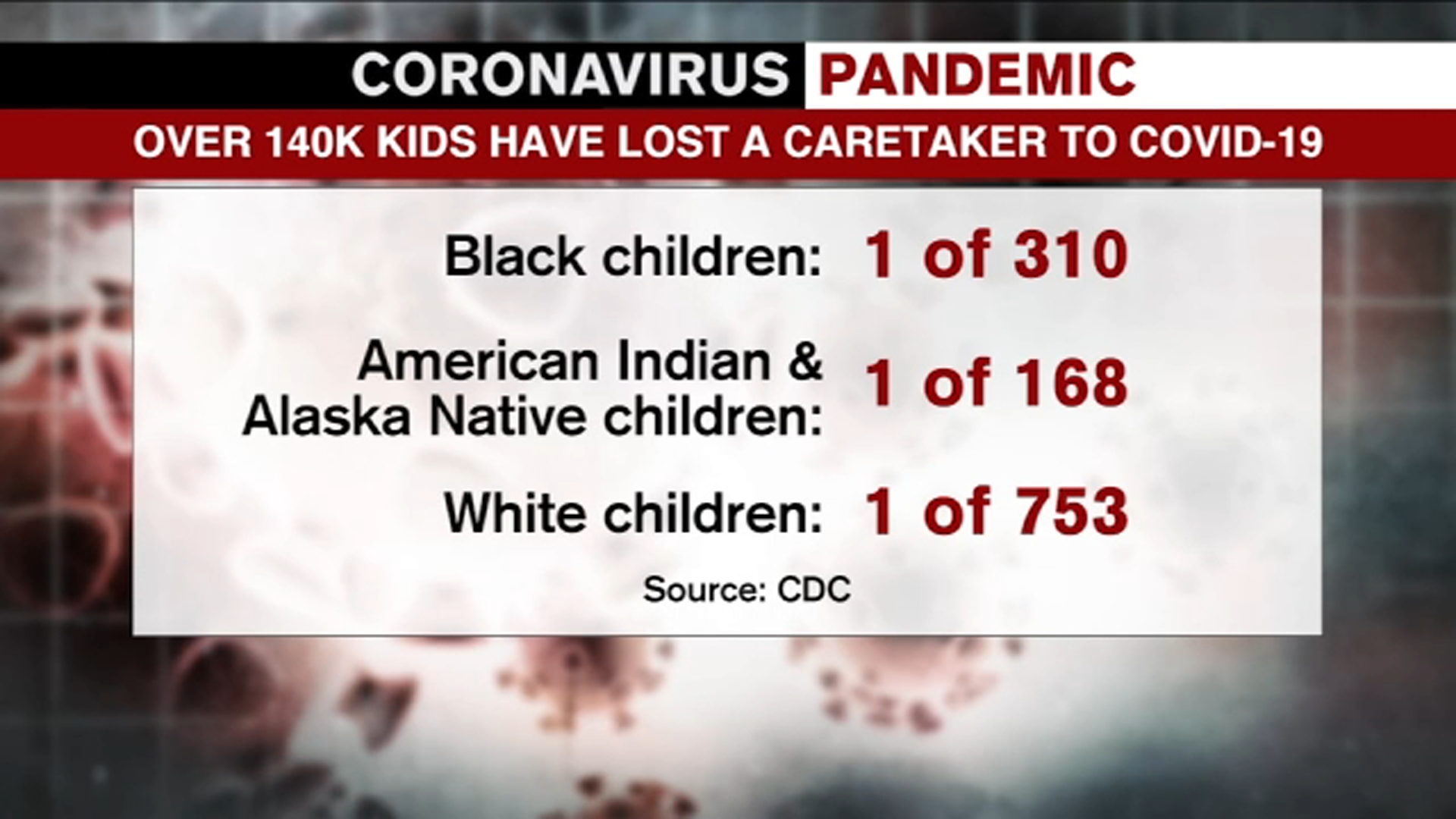 140K children have lost a caretaker to COVID