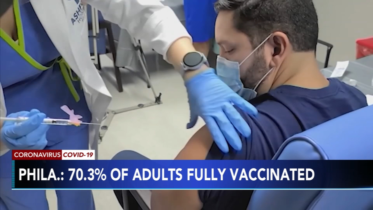 Officials: 70% of Philadelphians now fully vaccinated