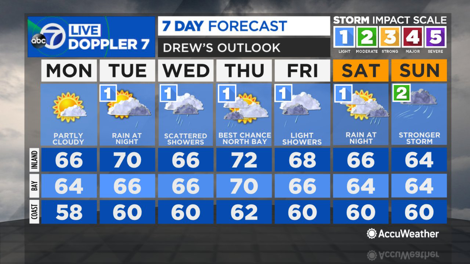 Collection of storms to deliver 6 days of rain, gentle showers to San Francisco Bay Space Collection of storms to deliver 6 days of rain, gentle showers to San Francisco Bay Space