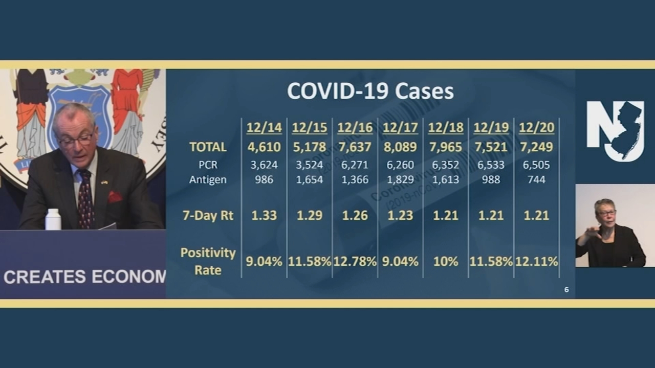 NJ could see "range of things happening" as COVID surges