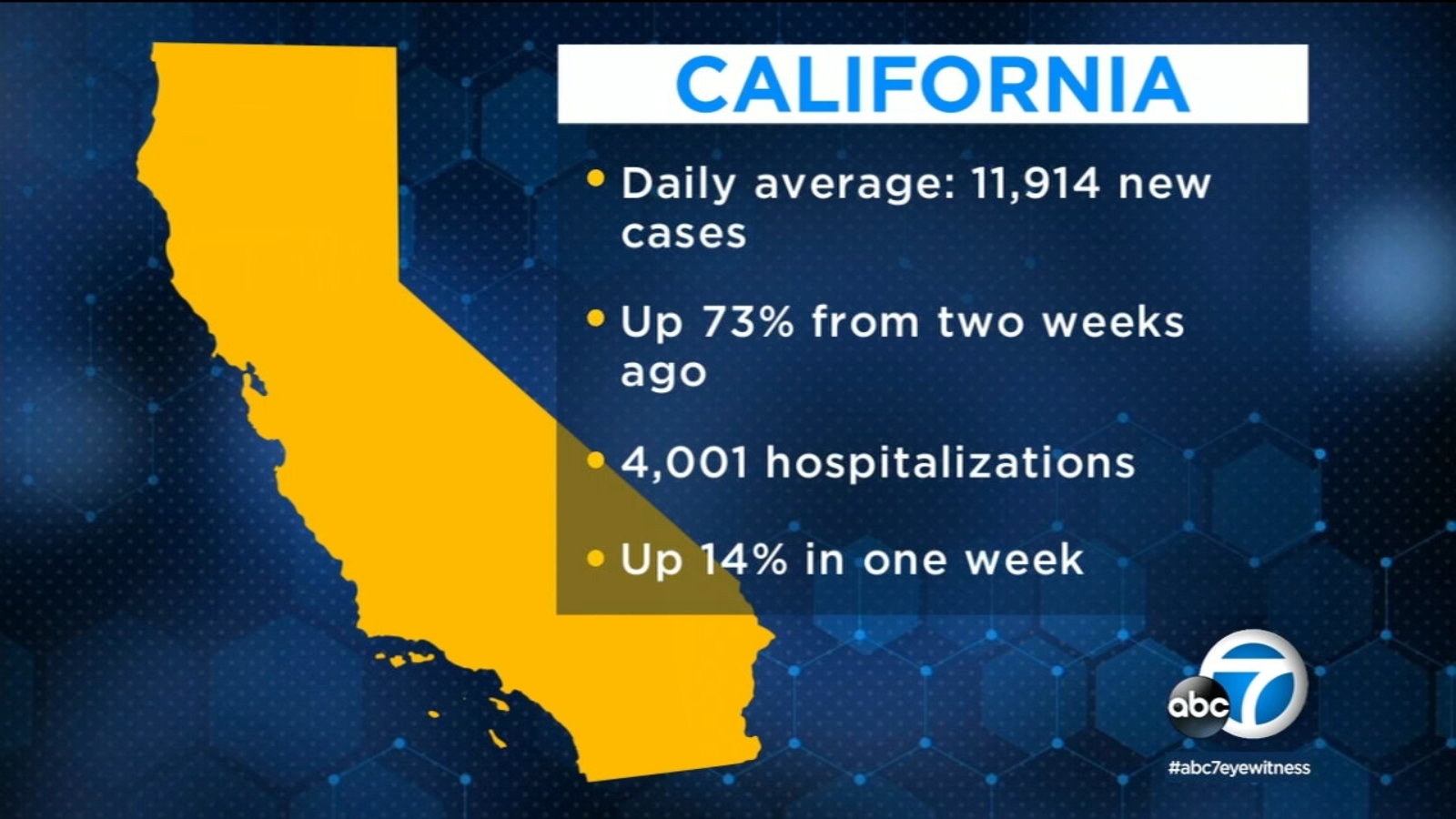 california-sees-spike-in-covid-cases-statewide-as-omicron-spreads
