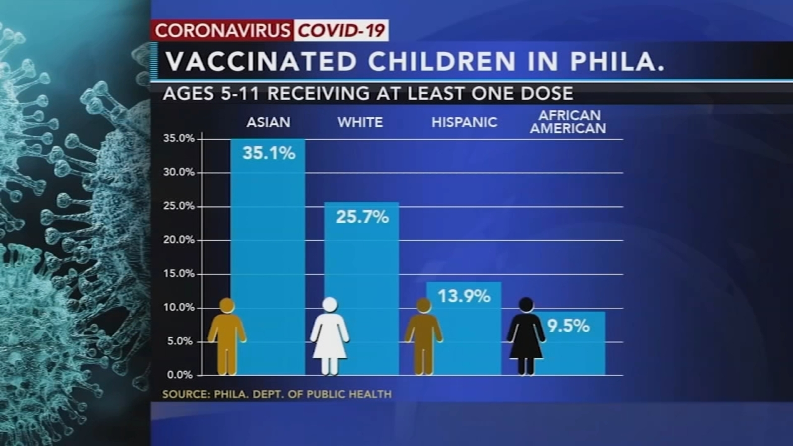 Data shows Philadelphia vaccination rates sharply lower among Black
