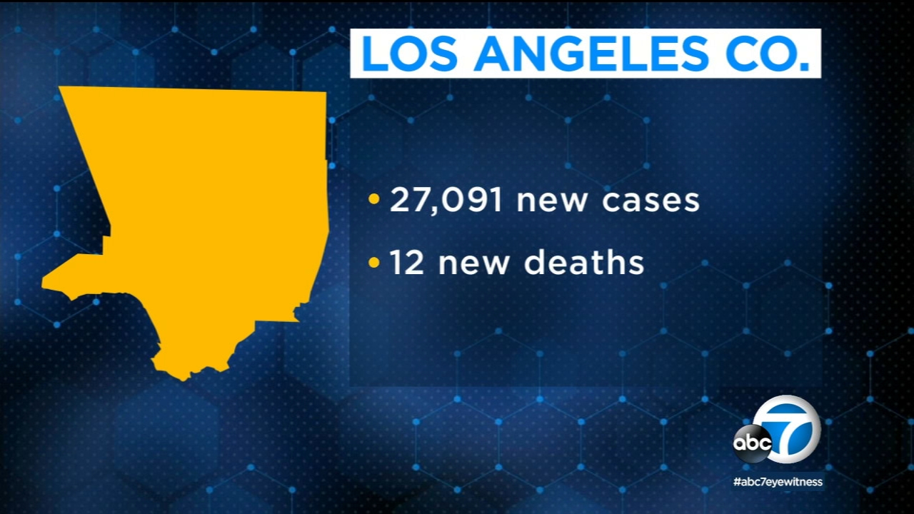 LA County sees highest number of new COVID cases for single day