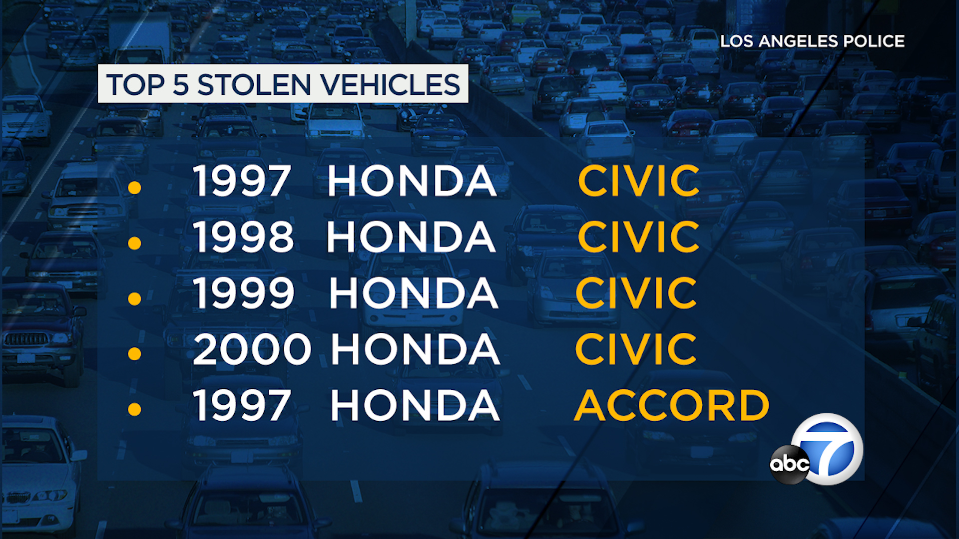 LA police warn auto thefts have soard to record high