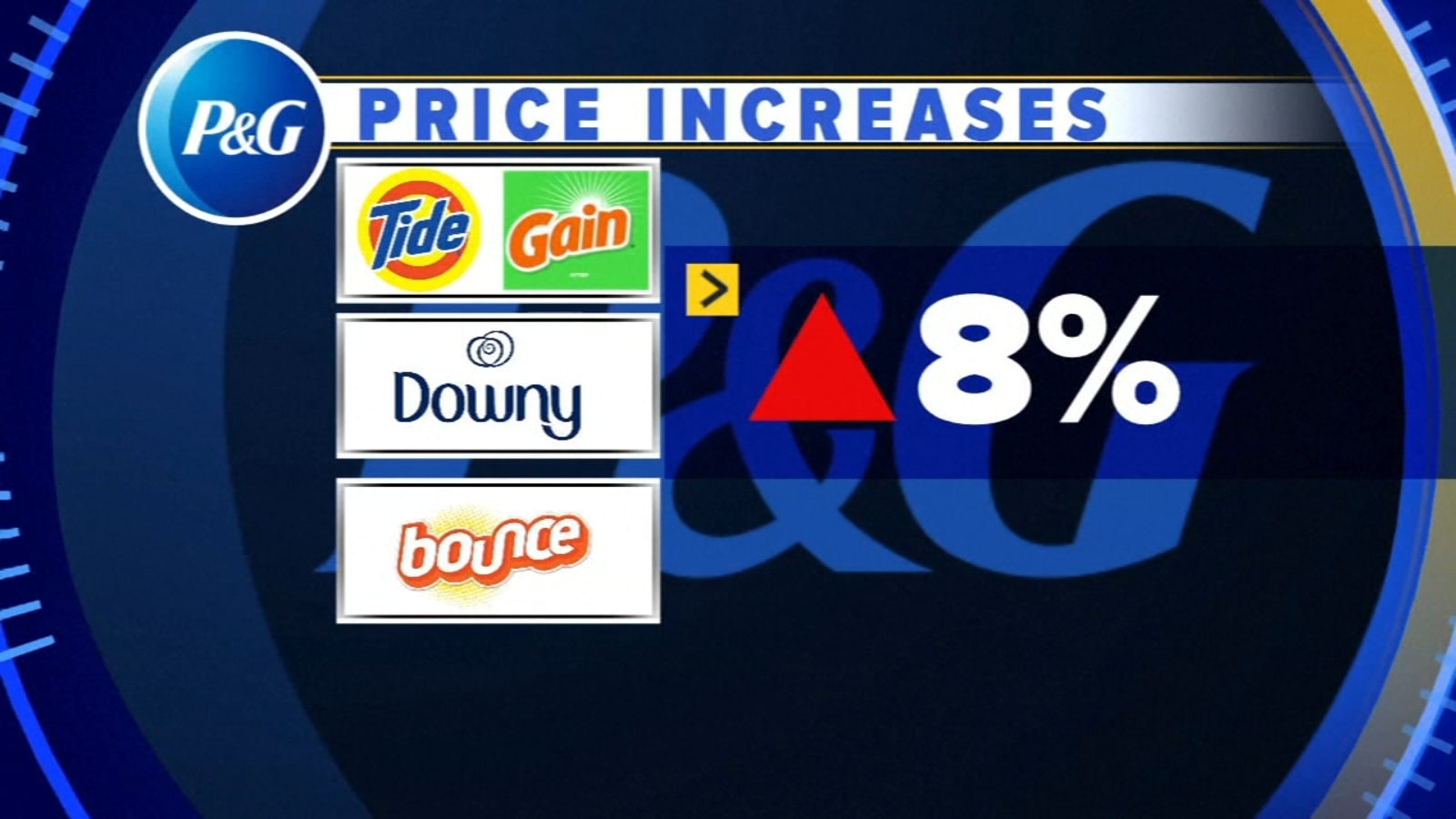 Price Increases Continue In The US 6abc Philadelphia