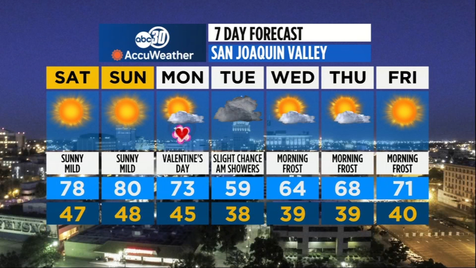 Central California expected to break record high temperatures this