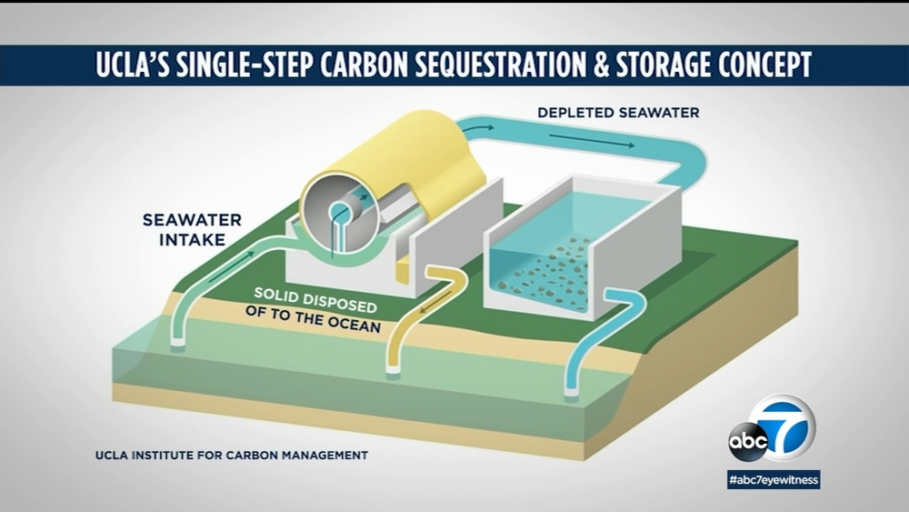 UCLA proposes carbon dioxide removal program to revert climate crisis