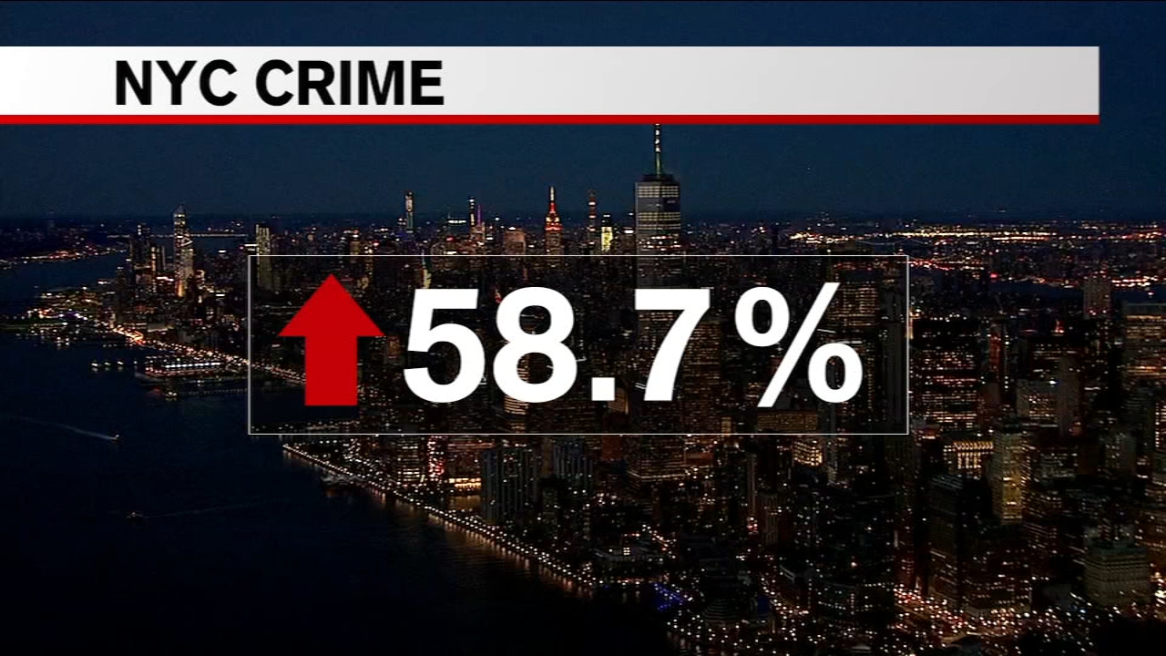 Latest statistics show dramatic surge in crime in NYC