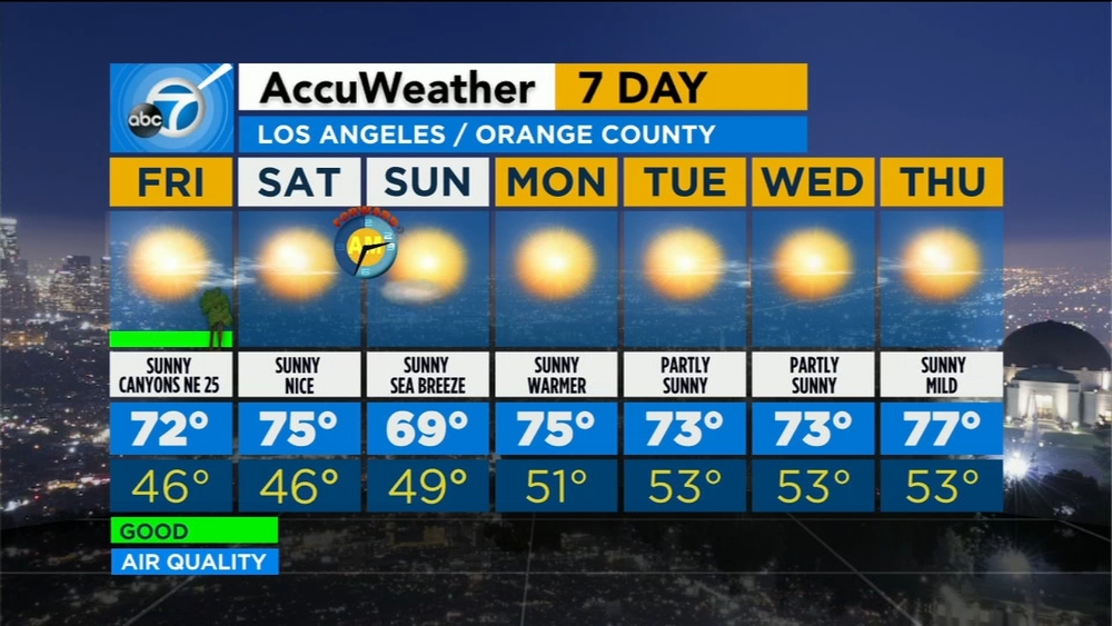 SoCal to see sunny and dry conditions on Friday with some gusty winds
