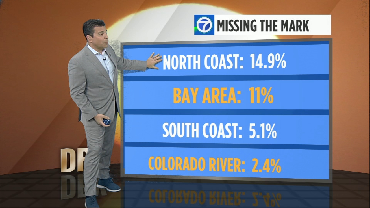 Bay Area falls short of Newsom's 15% water conservation target 