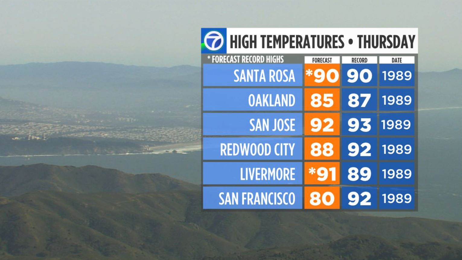 Possible record-breaking heat over next few days in Bay Area