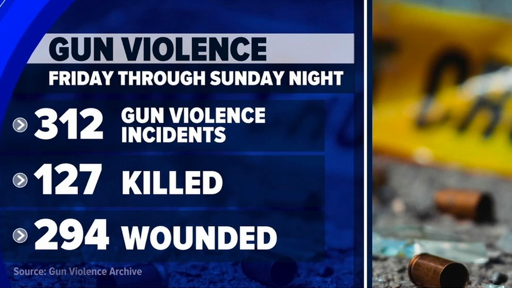 US saw 312 gun violence incidents this weekend