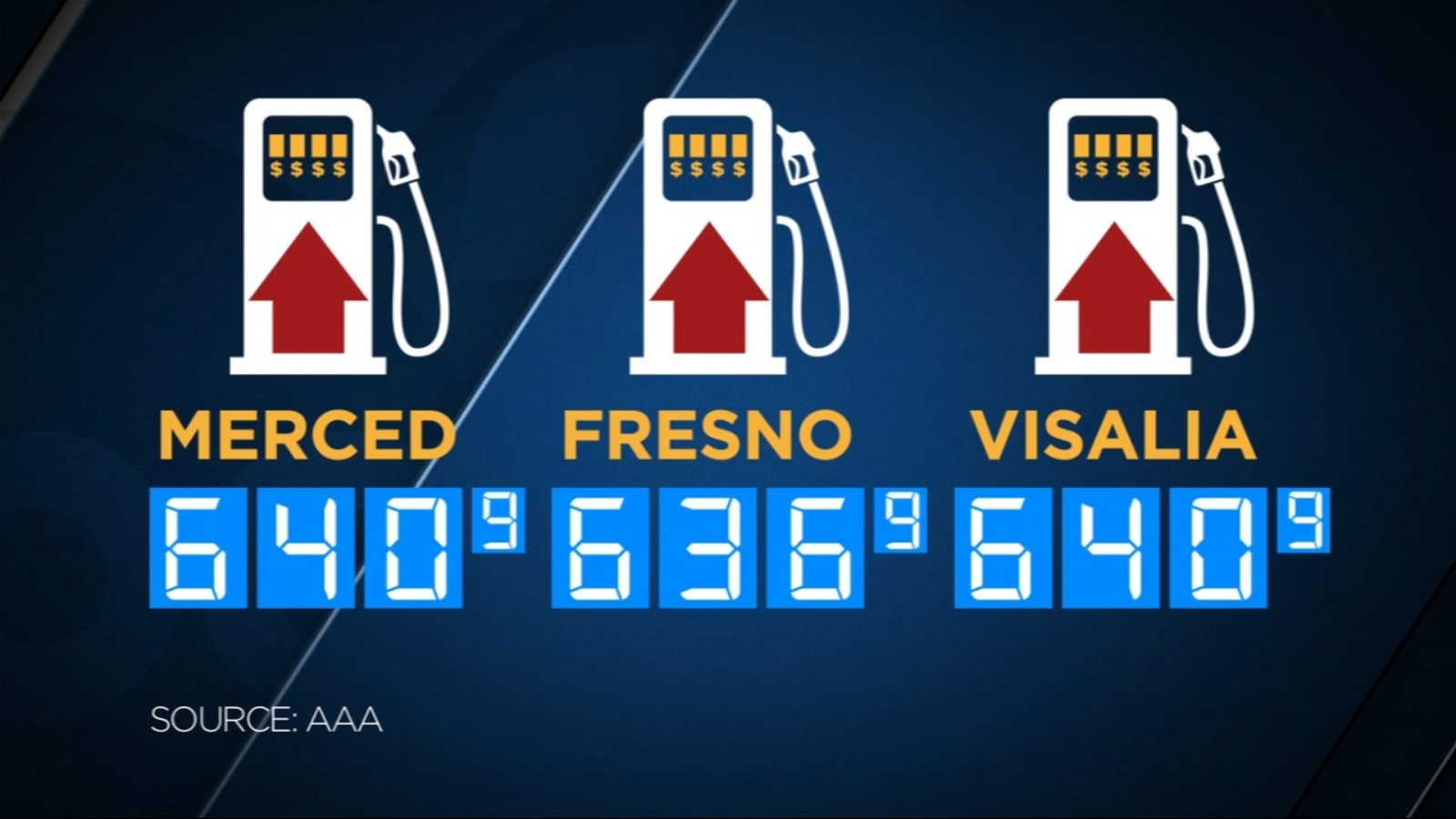California gas average continues to surge - ABC30 Fresno