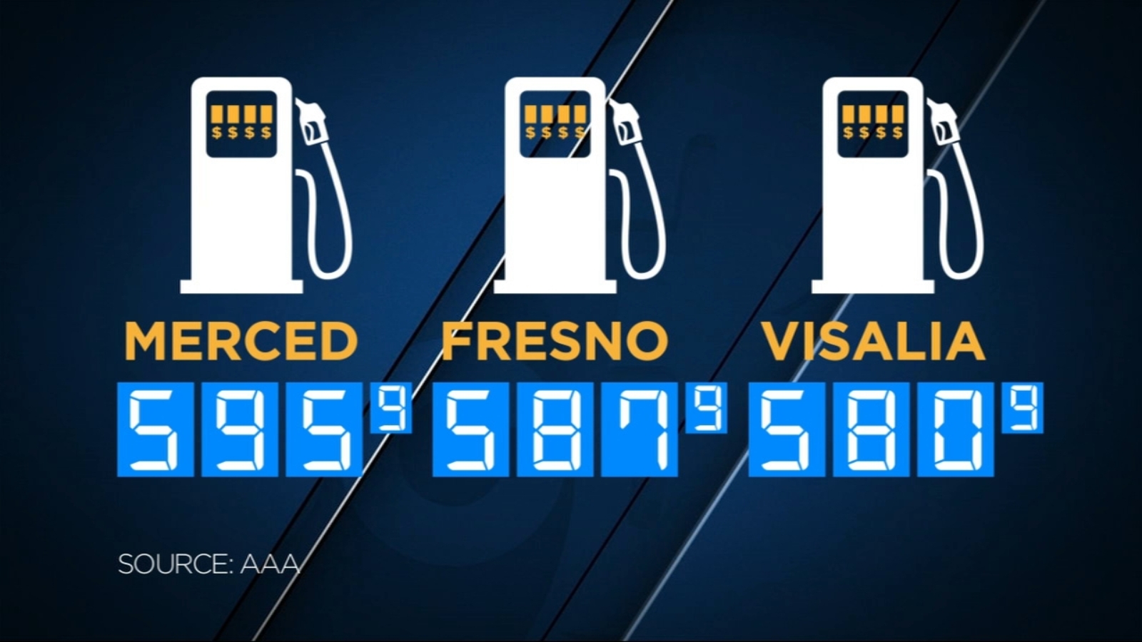 Gas prices continue to fall nationwide, remain high in Central