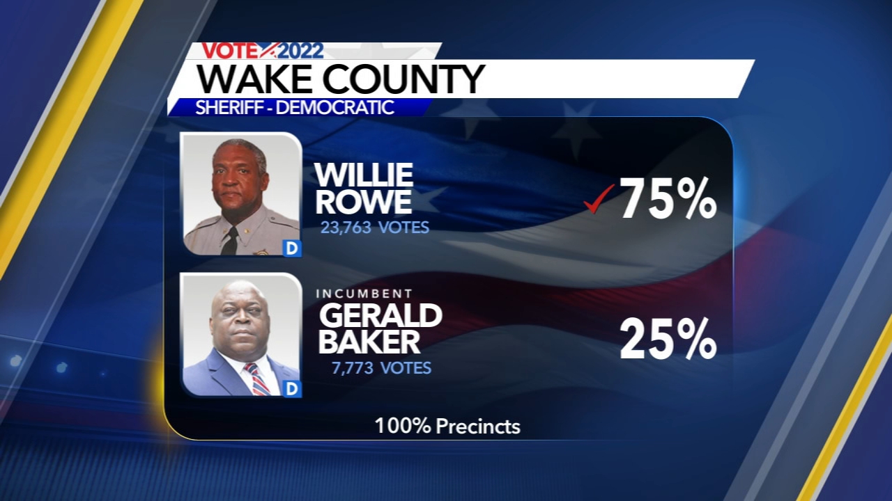 Rowe unseats incumbent sheriff Baker, will face Harrison in November