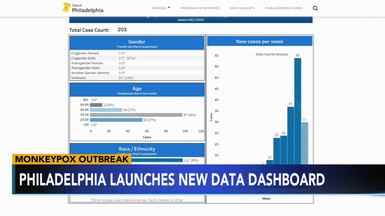 Philly health department launches new dashboard to track monkeypox
