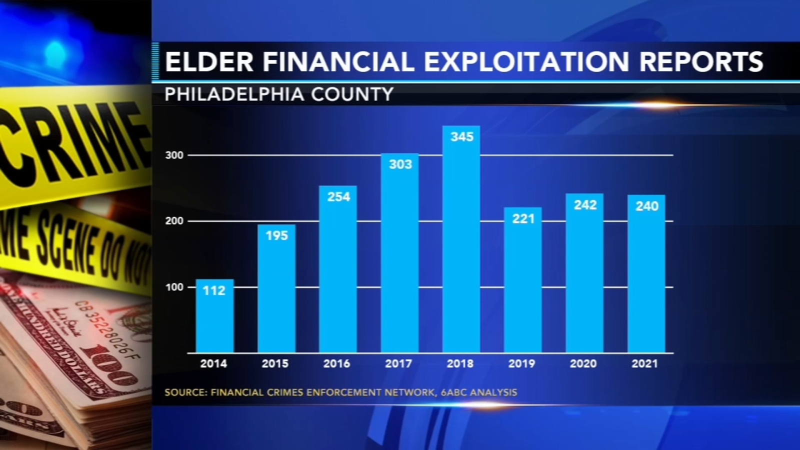 $375,000 grant aims to keep elderly residents safe in Philadelphia