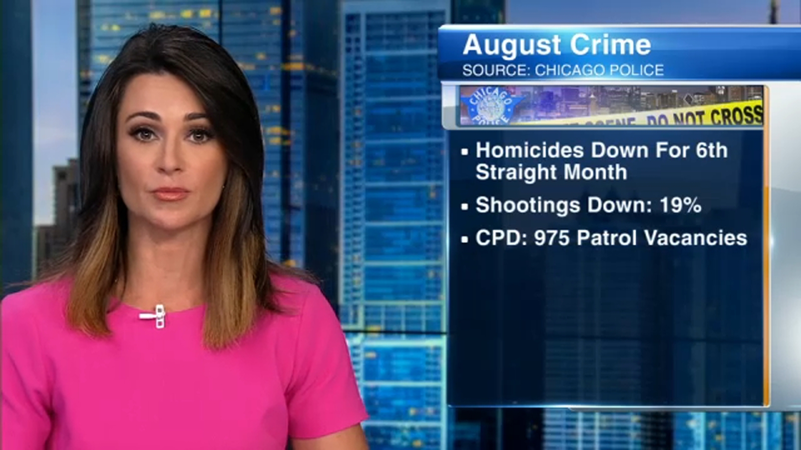 Chicago crime statistics show shootings, murders down across city in