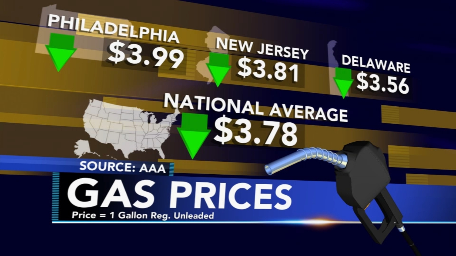 Labor Day 2022 Gas prices dip below 4 a gallon in the Delaware Valley