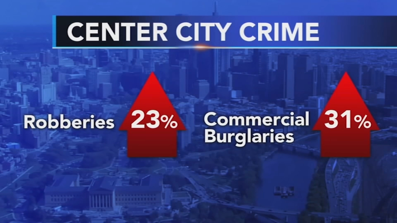 Police look to bolster patrols as Center City rebounds post-pandemic