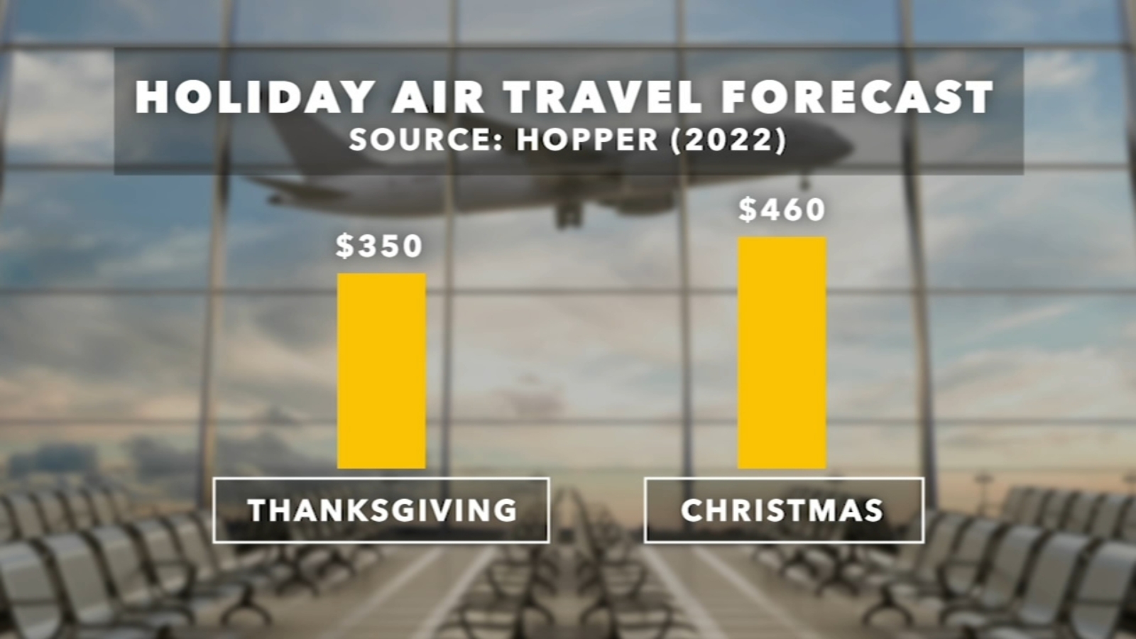 Holiday flights on track to be most expensive in 5 years, according to