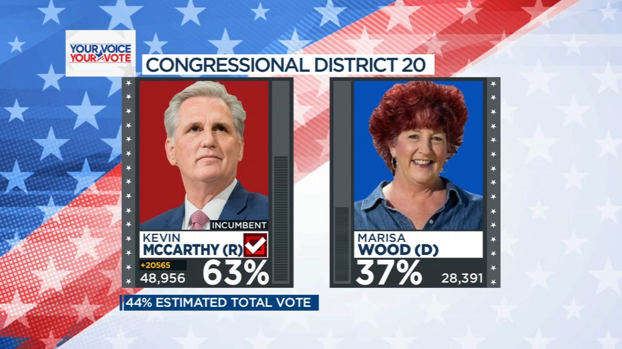 Republican Kevin McCarthy will represent California's 20th Congressional District, ABC News projects