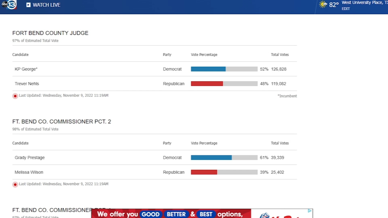 Incumbents prevail in county judge races outside Harris County