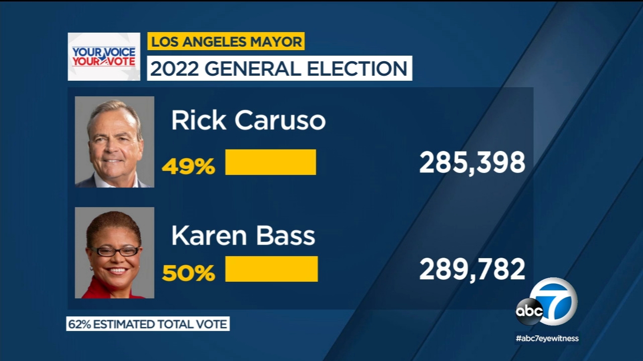 Bass toma la delantera sobre Caruso en últimos resultados electorales