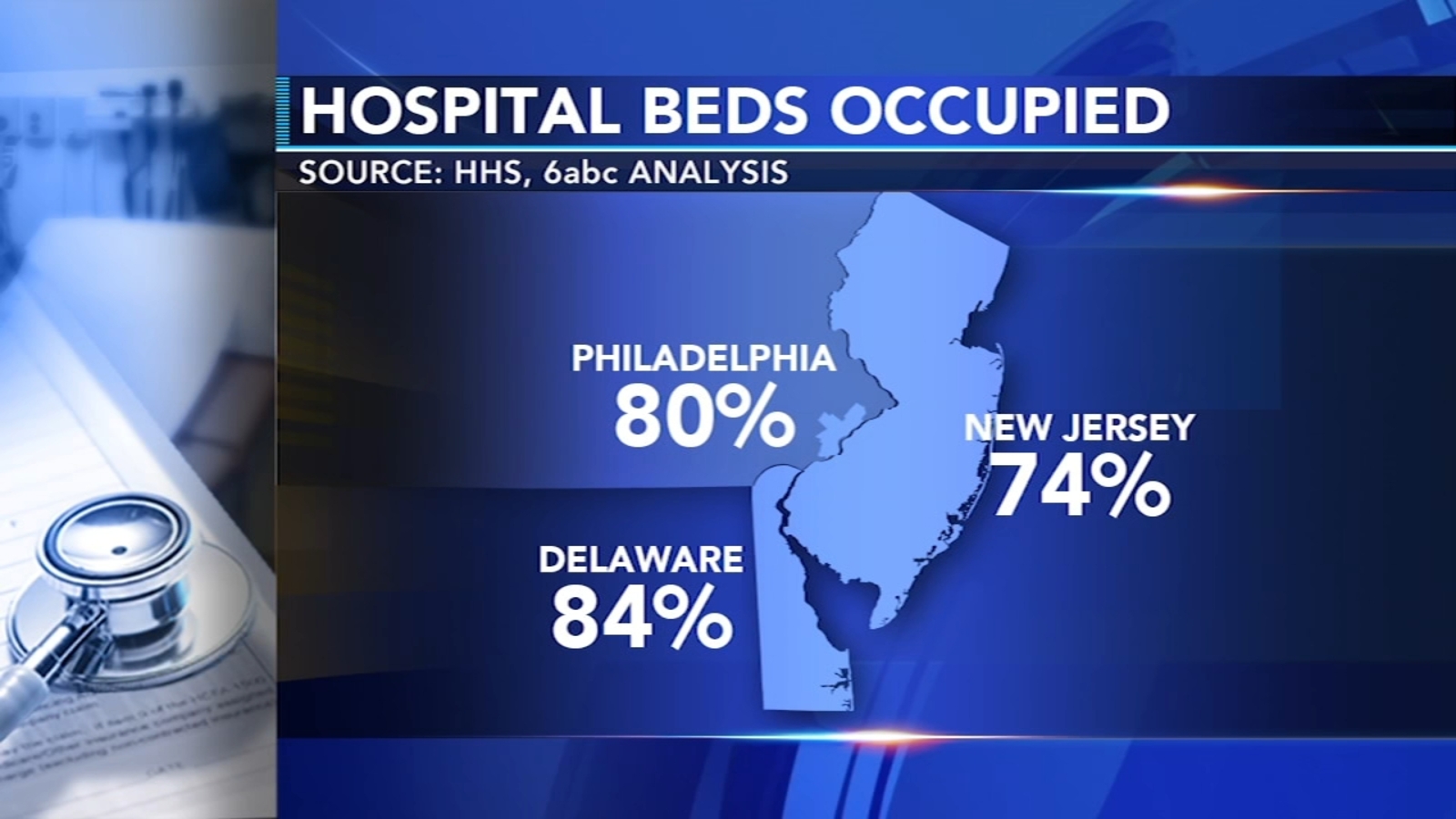 'Tripledemic' leading to long wait times at emergency rooms 6abc
